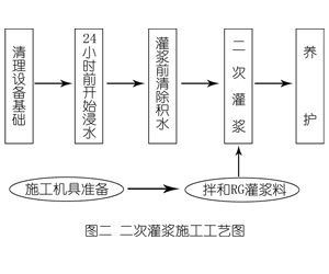 玉州灌浆料施工工艺—文字完整版